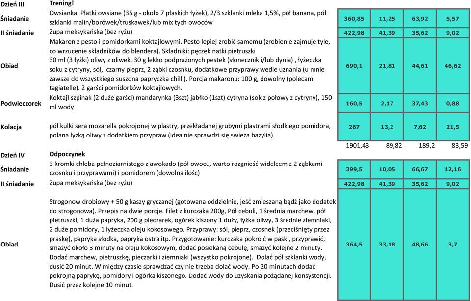 (bez ryżu) 422,98 41,39 35,62 9,02 Obiad Makaron z pesto i pomidorkami koktajlowymi. Pesto lepiej zrobić samemu (zrobienie zajmuje tyle, co wrzucenie składników do blendera).