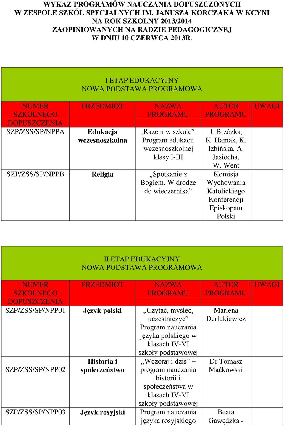 Program edukacji wczesnoszkolnej klasy I-III SZP/ZSS/SP/NPPB Religia Spotkanie z Bogiem. W drodze do wieczernika AUTOR J. Brzózka, K. Hamak, K. Izbińska, A. Jasiocha, W.