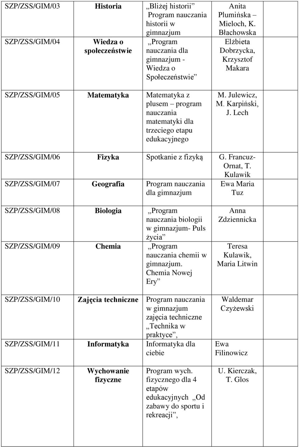 Lech SZP/ZSS/GIM/06 Fizyka Spotkanie z fizyką G. Francuz- Ornat, T.