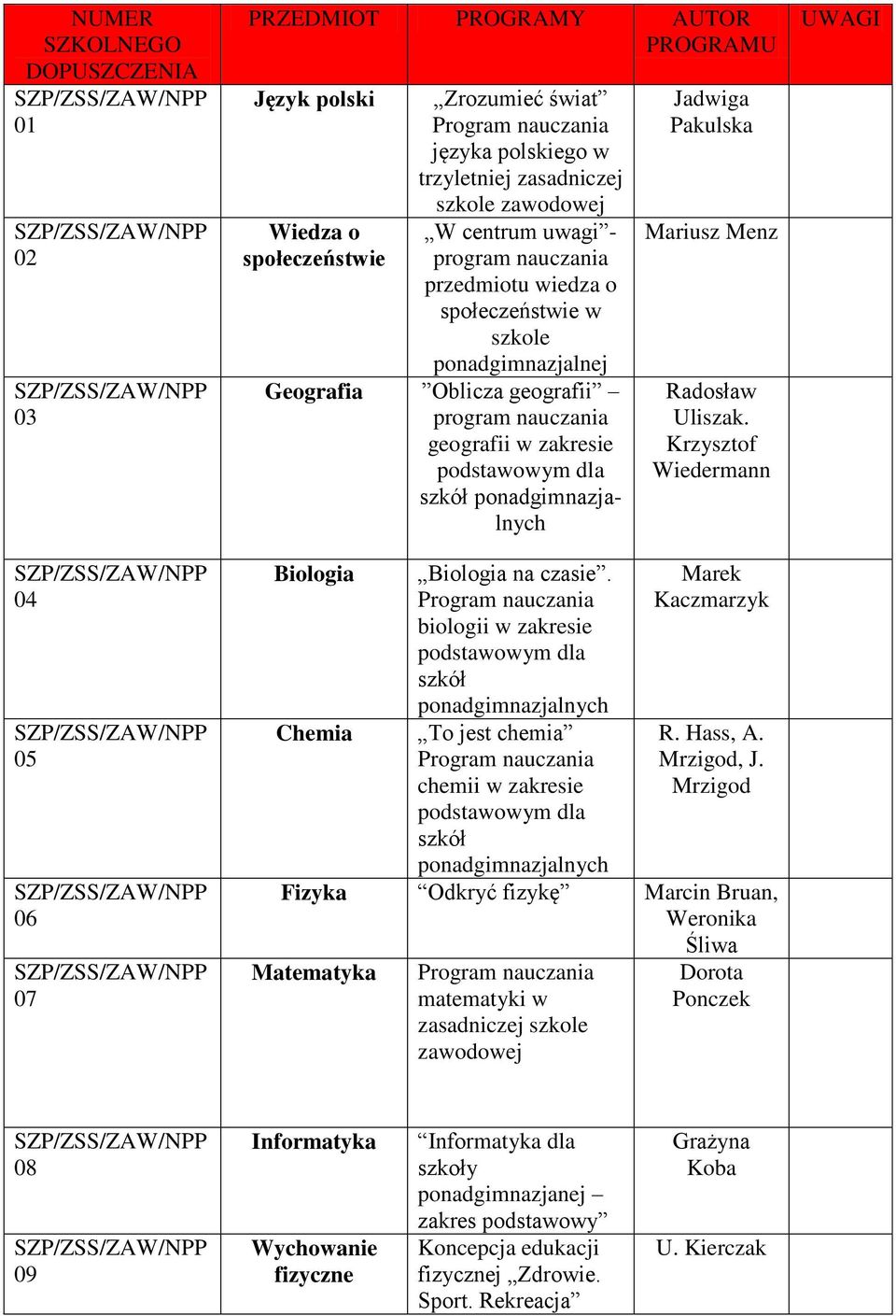 Biologia na czasie. biologii w zakresie podstawowym dla szkół To jest chemia chemii w zakresie podstawowym dla szkół Jadwiga Pakulska Mariusz Menz Radosław Uliszak.