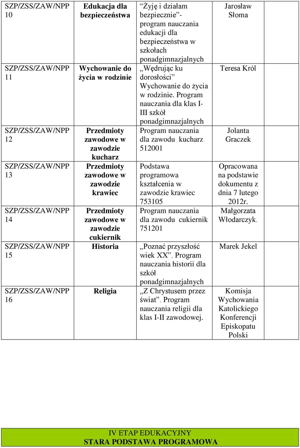 Program nauczania dla klas I- III szkół dla zawodu kucharz 512001 Podstawa programowa kształcenia w zawodzie krawiec 753105 dla zawodu cukiernik 751201 Poznać przyszłość wiek XX.