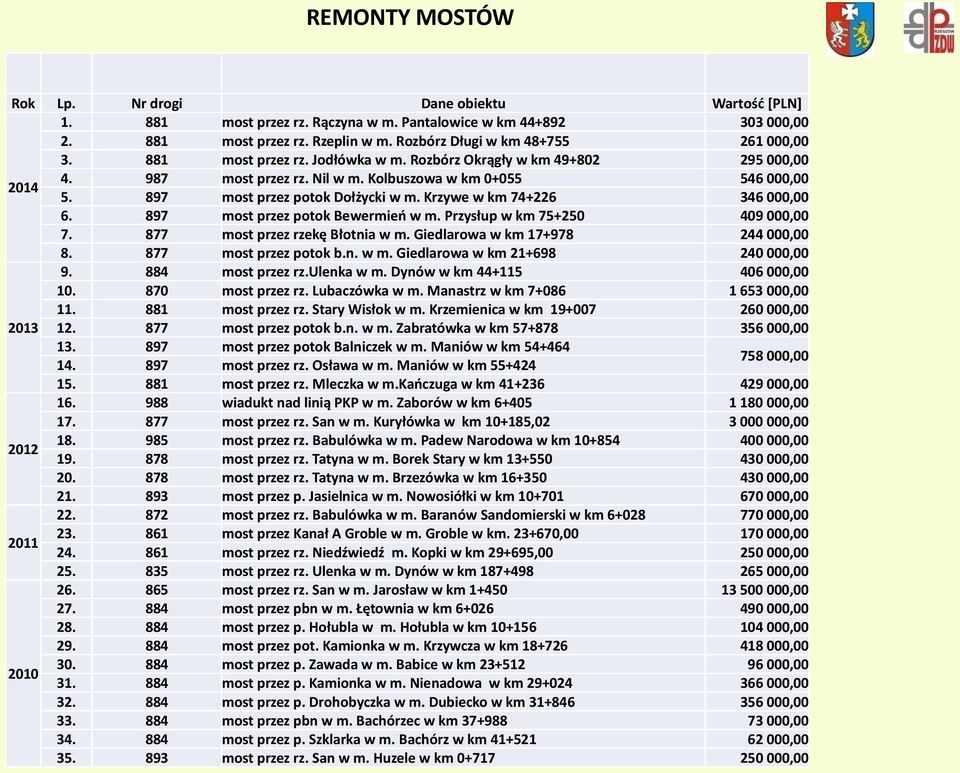 Pantalowice w km 44+892 most przez rz. Rzeplin w m. Rozbórz Długi w km 48+755 most przez rz. Jodłówka w m. Rozbórz Okrągły w km 49+802 most przez rz. Nil w m.