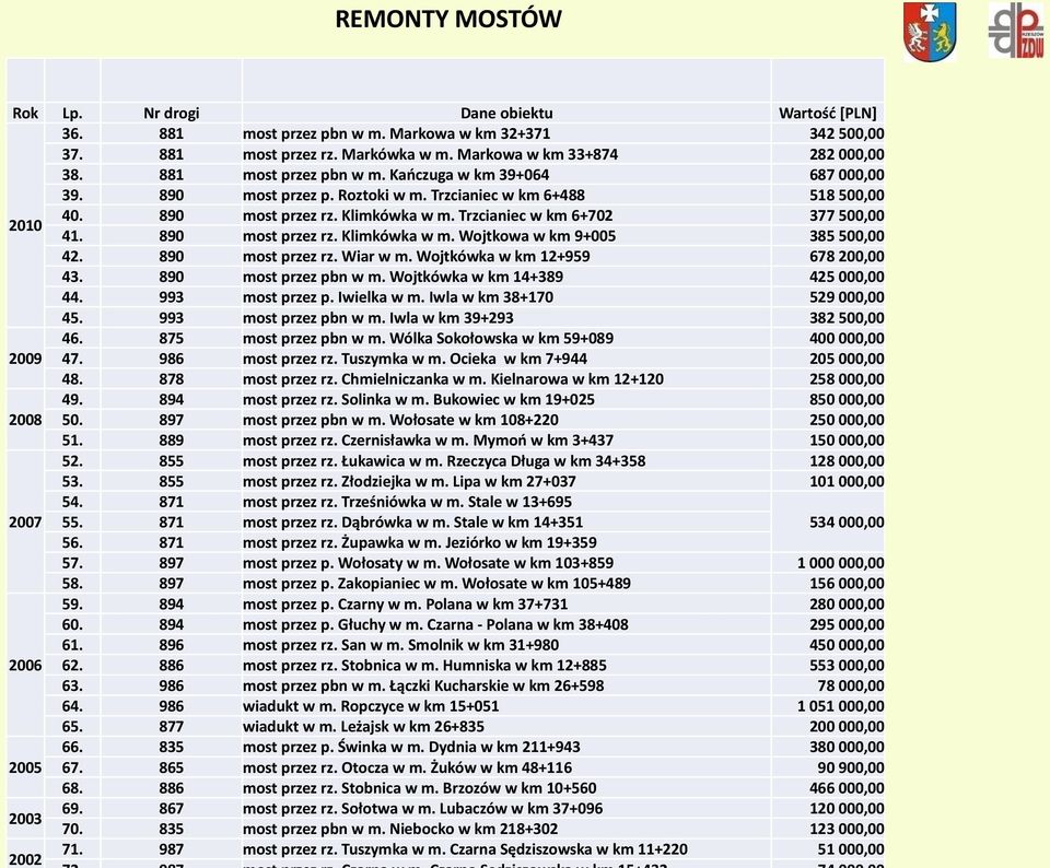 Markowa w km 32+371 most przez rz. Markówka w m. Markowa w km 33+874 most przez pbn w m. Kańczuga w km 39+064 most przez p. Roztoki w m. Trzcianiec w km 6+488 most przez rz. Klimkówka w m.