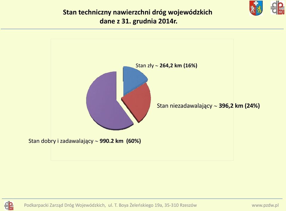 Stan zły 264,2 km (16%) Stan niezadawalający 396,2 km (24%) Stan