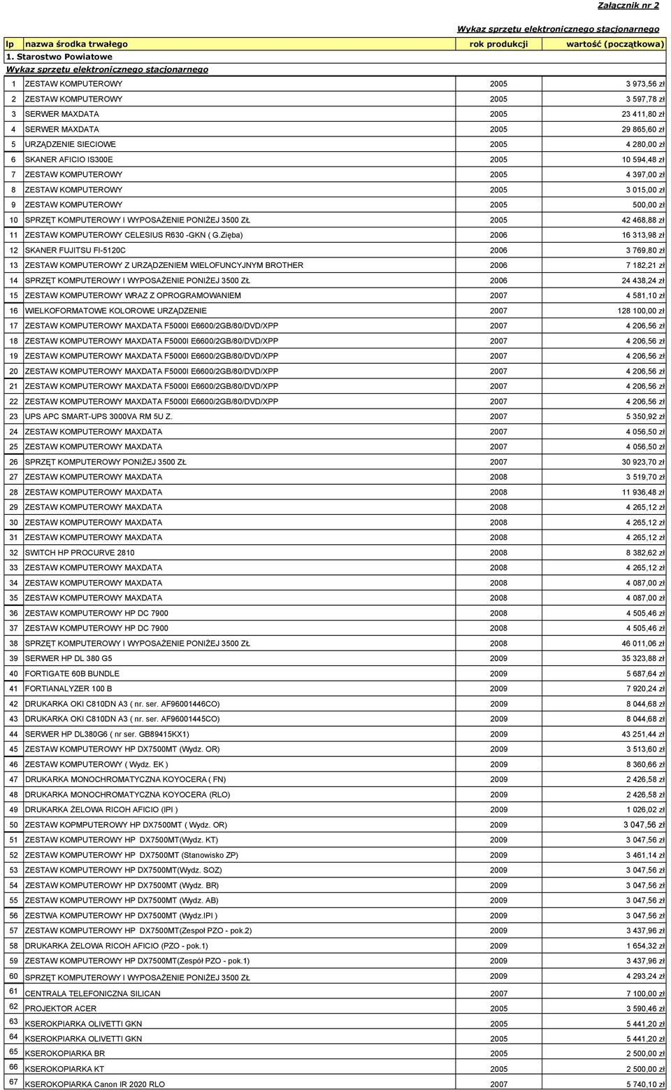 280,00 zł 6 SKANER AFICIO IS300E 2005 10 594,48 zł 7 ZESTAW KOMPUTEROWY 2005 4 397,00 zł 8 ZESTAW KOMPUTEROWY 2005 3 015,00 zł 9 ZESTAW KOMPUTEROWY 2005 500,00 zł 10 SPRZĘT KOMPUTEROWY I WYPOSAŻENIE