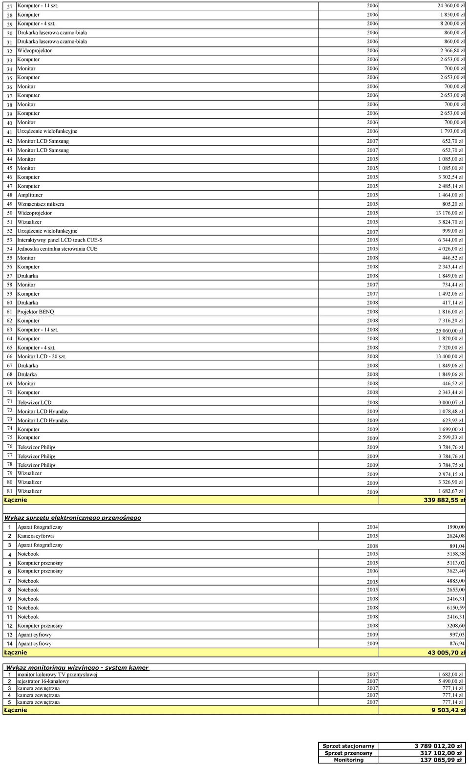 700,00 zł 35 Komputer 2006 2 653,00 zł 36 Monitor 2006 700,00 zł 37 Komputer 2006 2 653,00 zł 38 Monitor 2006 700,00 zł 39 Komputer 2006 2 653,00 zł 40 Monitor 2006 700,00 zł 41 Urządzenie