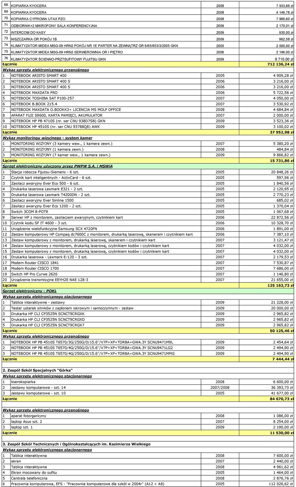 SERWEROWNIA OR I PIĘTRO 2006 2 196,00 zł 76 KLIMATYZATOR ŚCIENNO-PRZTSUFITOWY FUJITSU GKN 2009 6 710,00 zł 712 136,24 zł 1 NOTEBOOK ARISTO SMART 400 2005 4 909,28 zł 2 NOTEBOOK ARISTO SMART 400 S