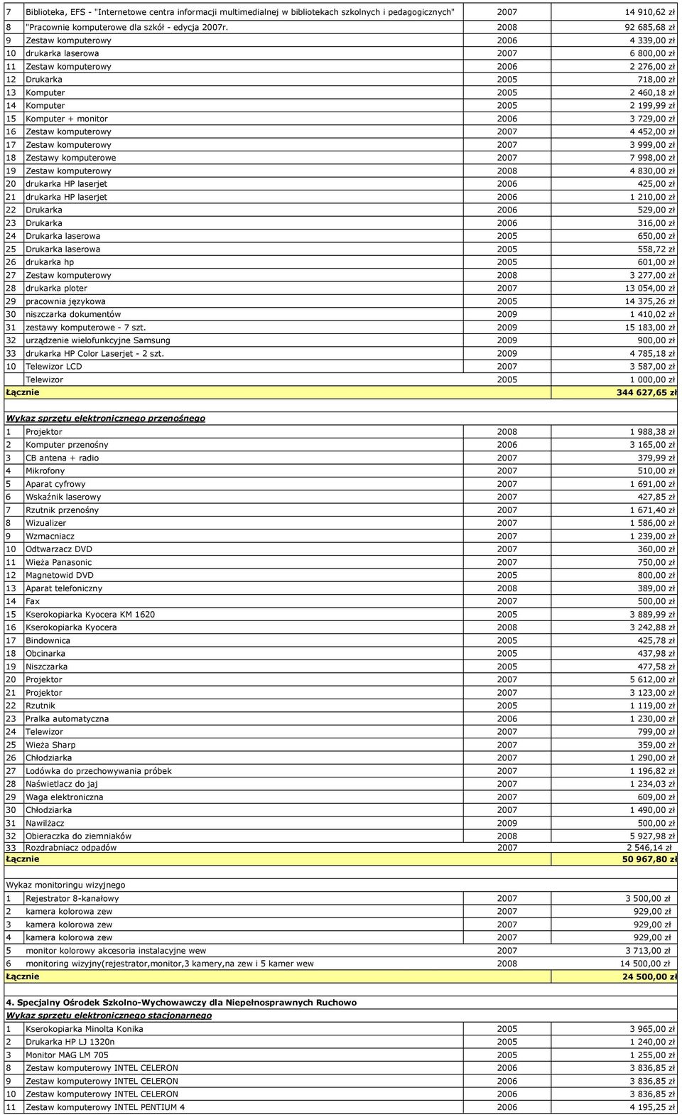 Komputer 2005 2 199,99 zł 15 Komputer + monitor 2006 3 729,00 zł 16 Zestaw komputerowy 2007 4 452,00 zł 17 Zestaw komputerowy 2007 3 999,00 zł 18 Zestawy komputerowe 2007 7 998,00 zł 19 Zestaw