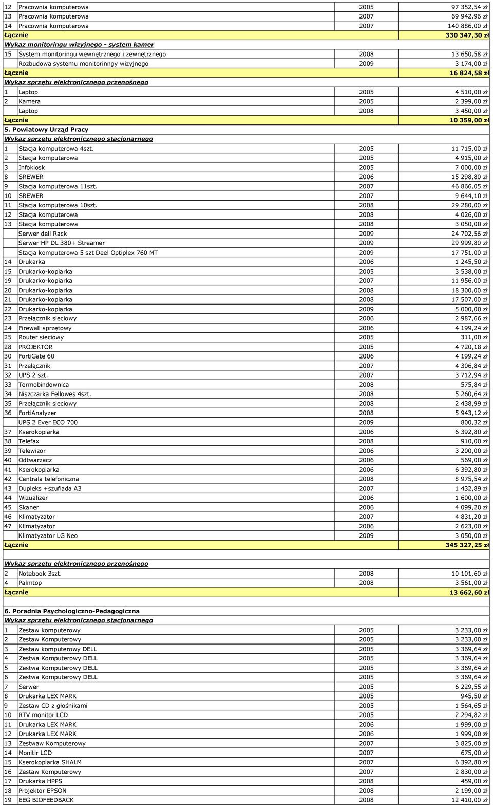 Powiatowy Urząd Pracy 1 Stacja komputerowa 4szt. 2005 11 715,00 zł 2 Stacja komputerowa 2005 4 915,00 zł 3 Infokiosk 2005 7 000,00 zł 8 SREWER 2006 15 298,80 zł 9 Stacja komputerowa 11szt.