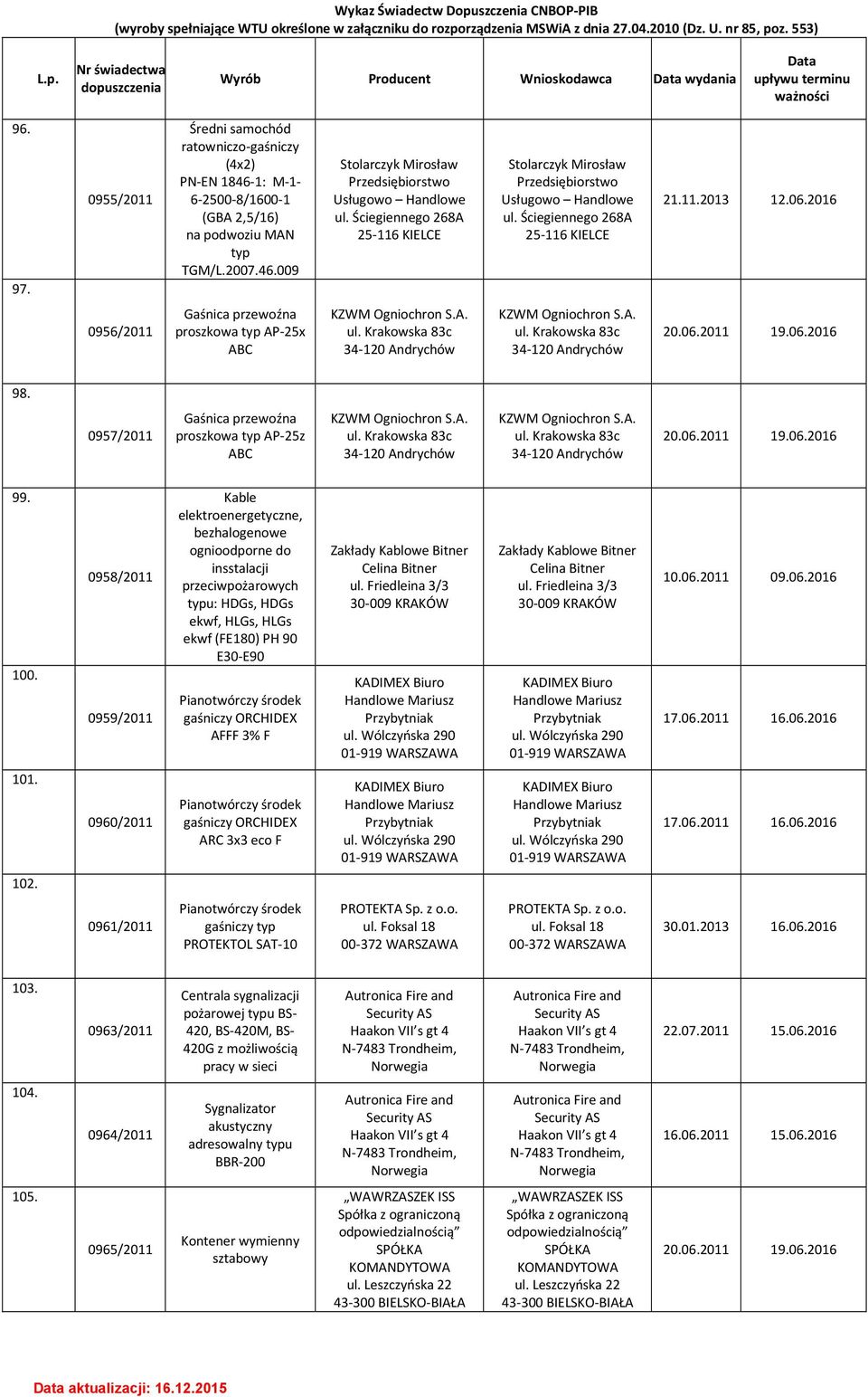 A. ul. Krakowska 83c 34-120 Andrychów KZWM Ogniochron S.A. ul. Krakowska 83c 34-120 Andrychów 20.06.2011 19.06.2016 98. 0957/2011 Gaśnica przewoźna proszkowa typ AP-25z ABC KZWM Ogniochron S.A. ul. Krakowska 83c 34-120 Andrychów KZWM Ogniochron S.A. ul. Krakowska 83c 34-120 Andrychów 20.06.2011 19.06.2016 99.