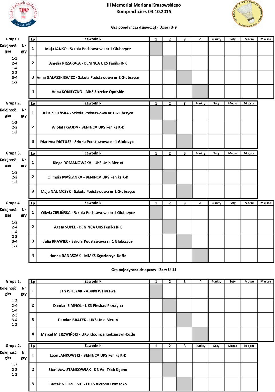 dziewcząt - Dzieci U-9 Anna KONIECZKO - MKS Strzelce Opolskie 2 Punkty Sety Mecze Miejsce Julia ZIELIŃSKA - Szkoła Podstawowa nr Głubczyce 2-2 Wioleta GAJDA - BENINCA UKS Feniks K-K Martyna MATUSZ -