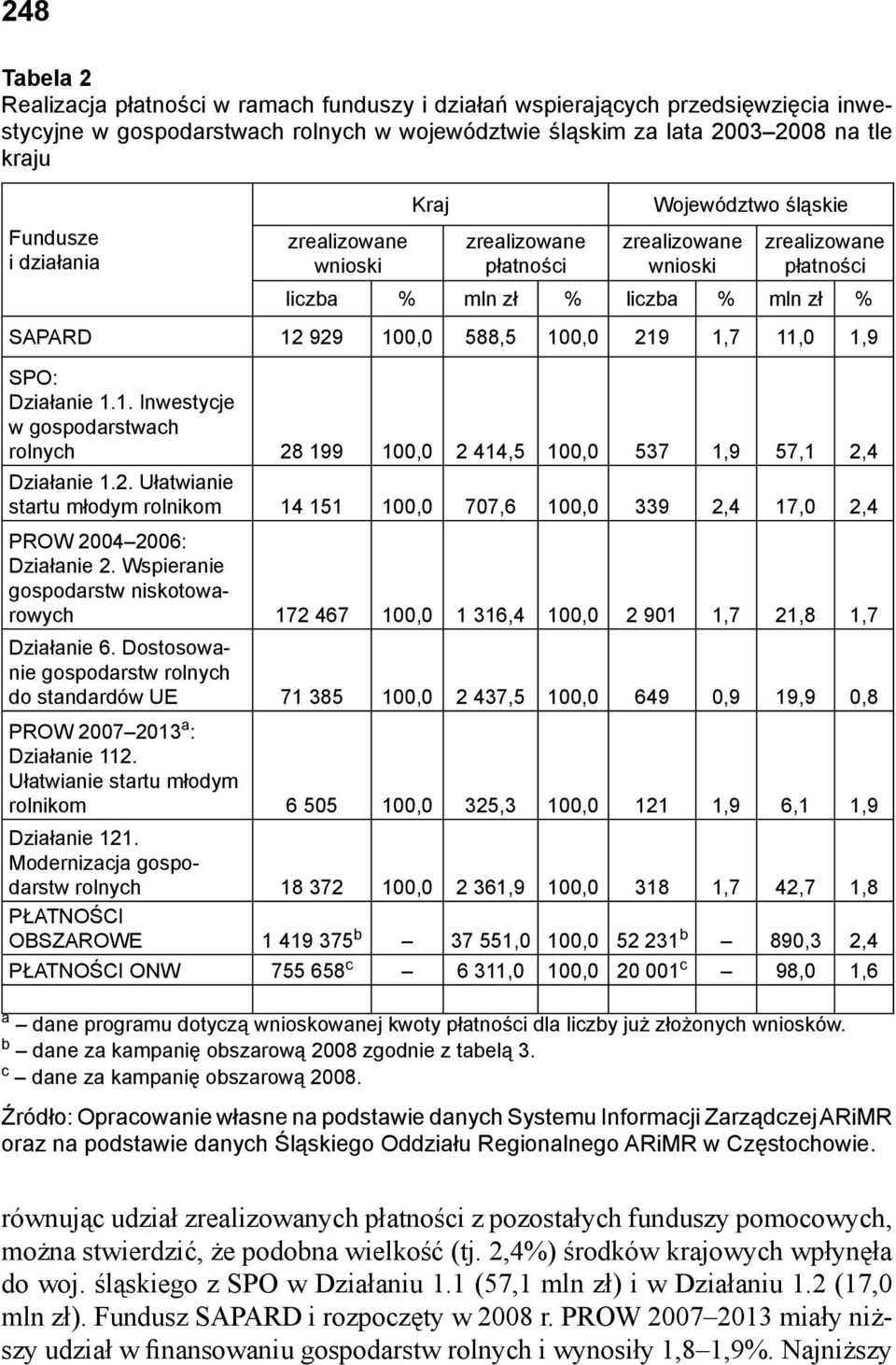 1,9 SPO: Działanie 1.1. Inwestycje w gospodarstwach rolnych 28 199 100,0 2 414,5 100,0 537 1,9 57,1 2,4 Działanie 1.2. Ułatwianie startu młodym rolnikom 14 151 100,0 707,6 100,0 339 2,4 17,0 2,4 PROW 20042006: Działanie 2.