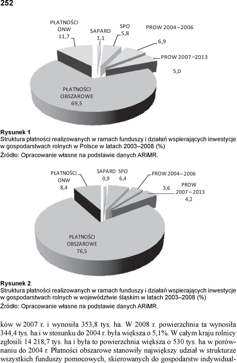 PŁATNOŚCI ONW 8,4 SAPARD 0,9 SPO 6,4 PROW 2004 2006 PROW 3,6 2007 2013 4,2 PŁATNOŚCI OBSZAROWE 76,5 Rysunek 2 Struktura płatności realizowanych w ramach funduszy i działań wspierających inwestycje w