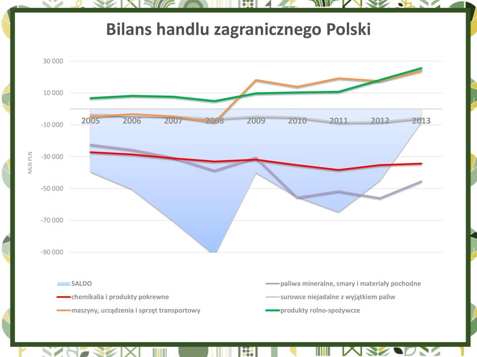2005 2006 2007 2008 2009 2010 2011 2012 2013-10 000 Polski przedsiębiorca rolny z coraz większą odwagą zwraca się w kierunku rolnictwa precyzyjnego i zrównoważonego.