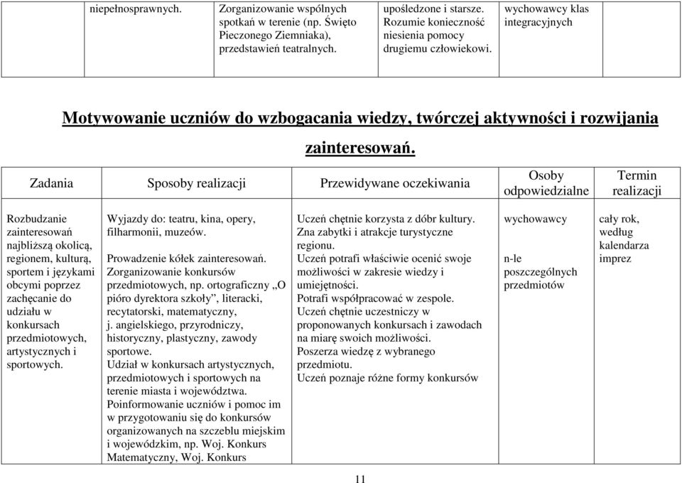 Zadania Sposoby realizacji Przewidywane oczekiwania Osoby odpowiedzialne Termin realizacji Rozbudzanie zainteresowań najbliższą okolicą, regionem, kulturą, sportem i językami obcymi poprzez