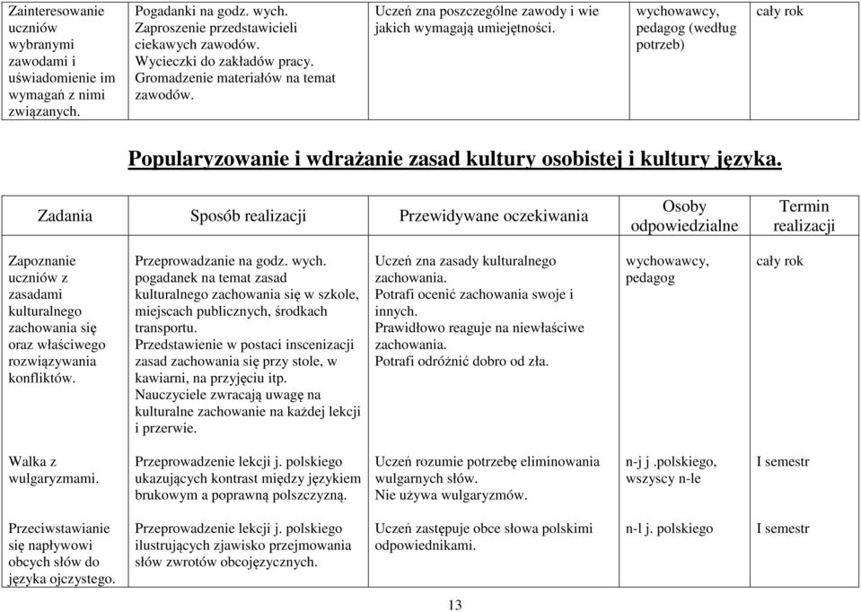wychowawcy, pedagog (według potrzeb) Popularyzowanie i wdrażanie zasad kultury osobistej i kultury języka.