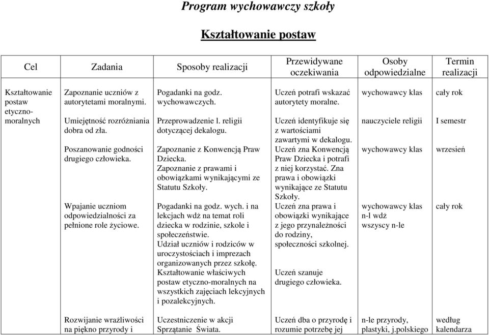 wychowawczych. Przeprowadzenie l. religii dotyczącej dekalogu. Zapoznanie z Konwencją Praw Dziecka. Zapoznanie z prawami i obowiązkami wynikającymi ze Statutu Szkoły. Pogadanki na godz. wych.