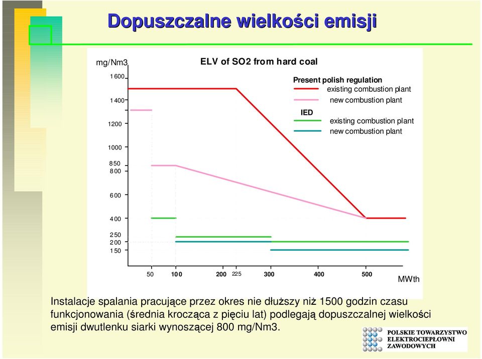 150 50 10 0 200 225 300 400 500 MWth Instalacje spalania pracujące przez okres nie dłuŝszy niŝ 1500 godzin czasu