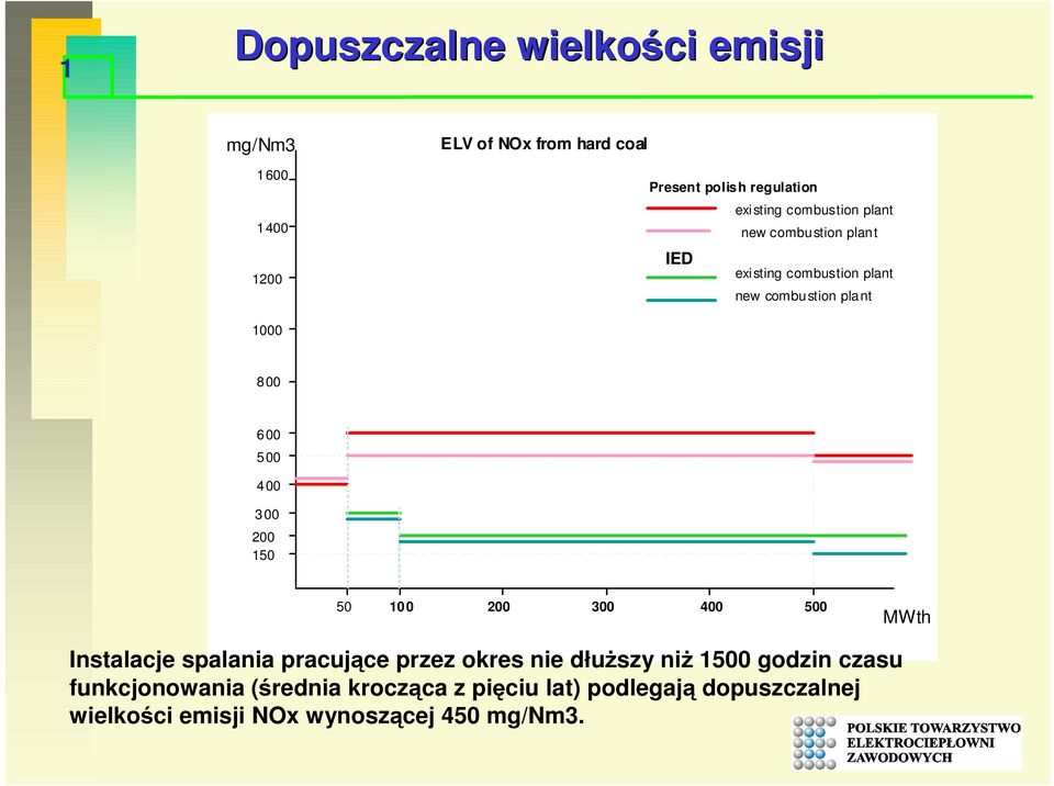 400 300 200 150 50 10 0 200 300 400 500 MWth Instalacje spalania pracujące przez okres nie dłuŝszy niŝ 1500 godzin