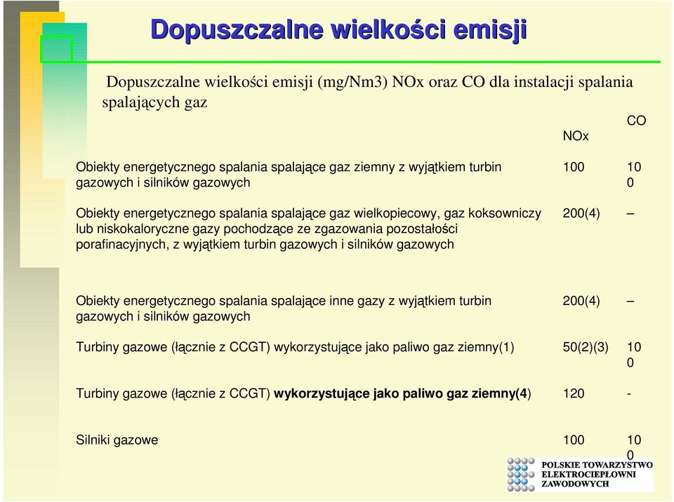 porafinacyjnych, z wyjątkiem turbin gazowych i silników gazowych 100 200(4) 10 0 Obiekty energetycznego spalania spalające inne gazy z wyjątkiem turbin gazowych i silników gazowych