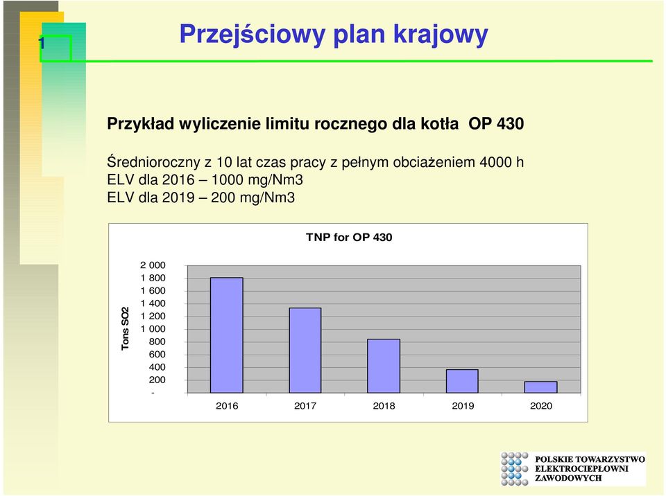 dla 2016 1000 mg/nm3 ELV dla 2019 200 mg/nm3 TNP for OP 430 Tons SO2 2