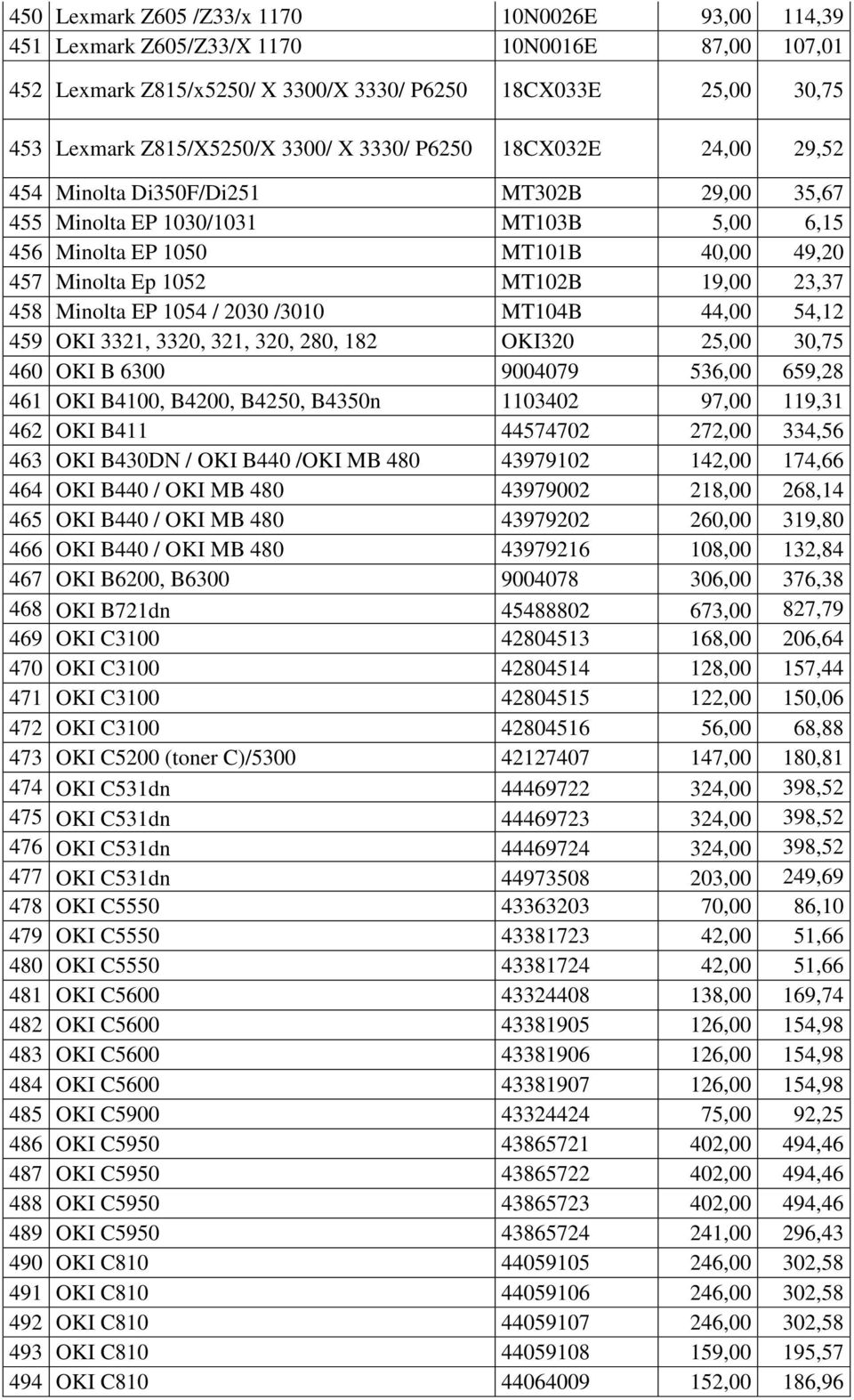 458 Minolta EP 1054 / 2030 /3010 MT104B 44,00 54,12 459 OKI 3321, 3320, 321, 320, 280, 182 OKI320 25,00 30,75 460 OKI B 6300 9004079 536,00 659,28 461 OKI B4100, B4200, B4250, B4350n 1103402 97,00