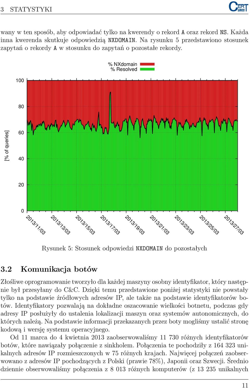 100 % NXdomain % Resolved 80 [% of queries] 60 40 20 0 2013/11/03 2013/13/03 2013/15/03 2013/17/03 2013/19/03 2013/21/03 2013/23/03 2013/25/03 2013/27/03 Rysunek 5: Stosunek odpowiedzi NXDOMAIN do