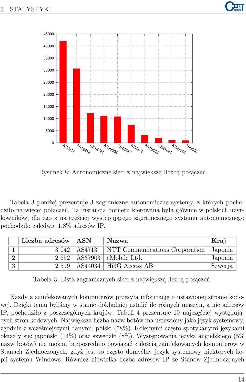 Ta instancja botnetu kierowana była głównie w polskich użytkowników, dlatego z najczęściej występującego zagranicznego systemu autonomicznego pochodziło zaledwie 1,8% adresów IP.