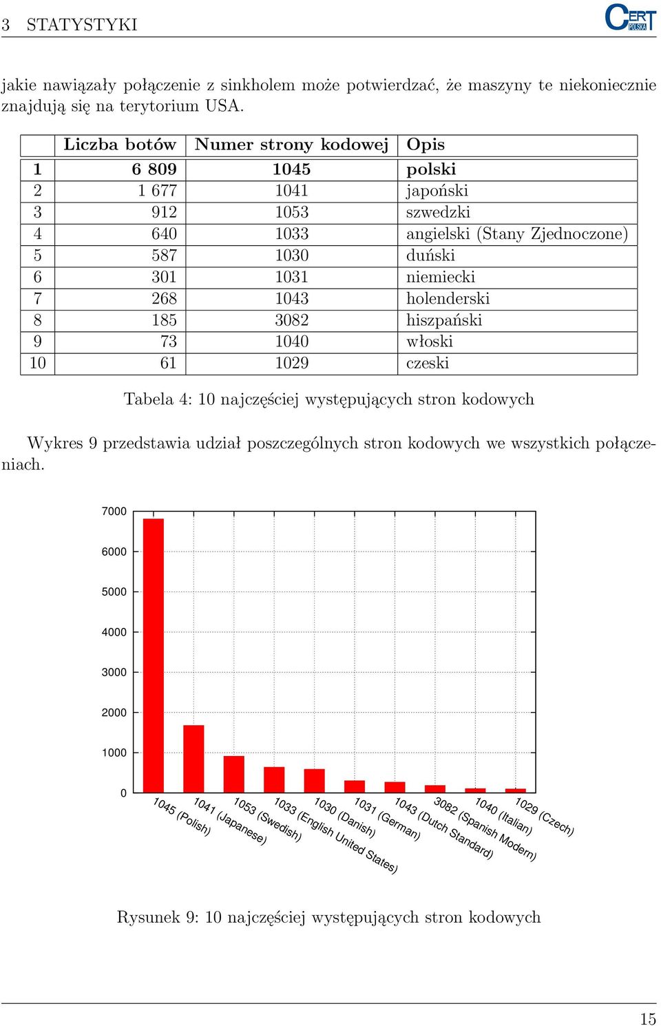 holenderski 8 185 3082 hiszpański 9 73 1040 włoski 10 61 1029 czeski Tabela 4: 10 najczęściej występujących stron kodowych Wykres 9 przedstawia udział poszczególnych stron kodowych we wszystkich