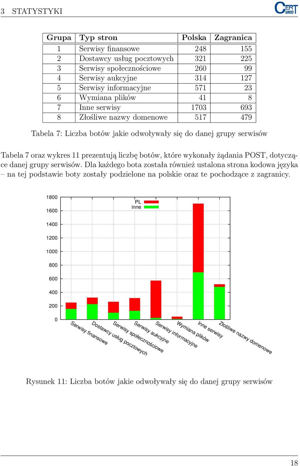 które wykonały żądania POST, dotyczące danej grupy serwisów.