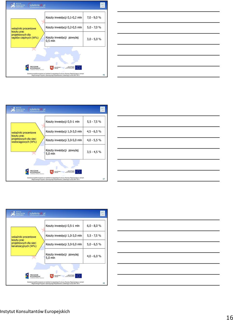 mln 4,5-6,5 % Koszty inwestycji 3,0-5,0 mln 4,0-5,5 % Koszty inwestycji powyŝej 5,0 mln 3,5-4,5 % 47 Koszty inwestycji 0,5-1 mln 6,0-8,0 % wskaźniki procentowe kosztu