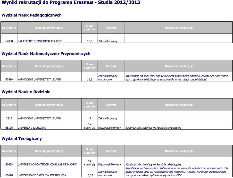 z języka angielskiego na poziomie B1 w rekrutacji uzupełniającej Wydział Nauk o Rodzinie 2517 KATHOLIEKE UNIVERSITEIT LEUVEN 17 68126 UNIVERZA V LJUBLJANI Nie stawił się