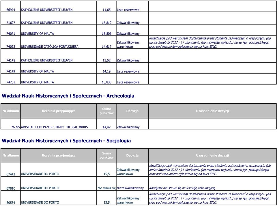 Wydział Nauk Historycznych i Społecznych - Archeologia 76095 ARISTOTELEIO PANEPISTIMIO THESSALONIKIS 14,42 Wydział Nauk Historycznych i Społecznych - Socjologia