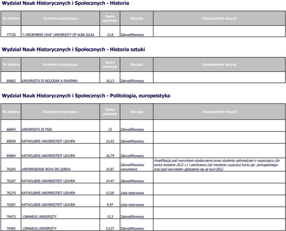 KATHOLIEKE UNIVERSITEIT LEUVEN 12,42 69964 KATHOLIEKE UNIVERSITEIT LEUVEN 16,79 76254 UNIVERSIDADE NOVA DE LISBOA 15,67 76267 KATHOLIEKE UNIVERSITEIT LEUVEN 14,47