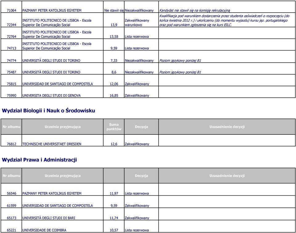 DI TORINO 8,6 Niezakwalifikowany Poziom językowy poniżej B1 75815 UNIVERSIDAD DE SANTIAGO DE COMPOSTELA 12,06 75990 UNIVERSITA DEGLI STUDI DI GENOVA 16,85 Wydział Biologii i Nauk o Środowisku 76812