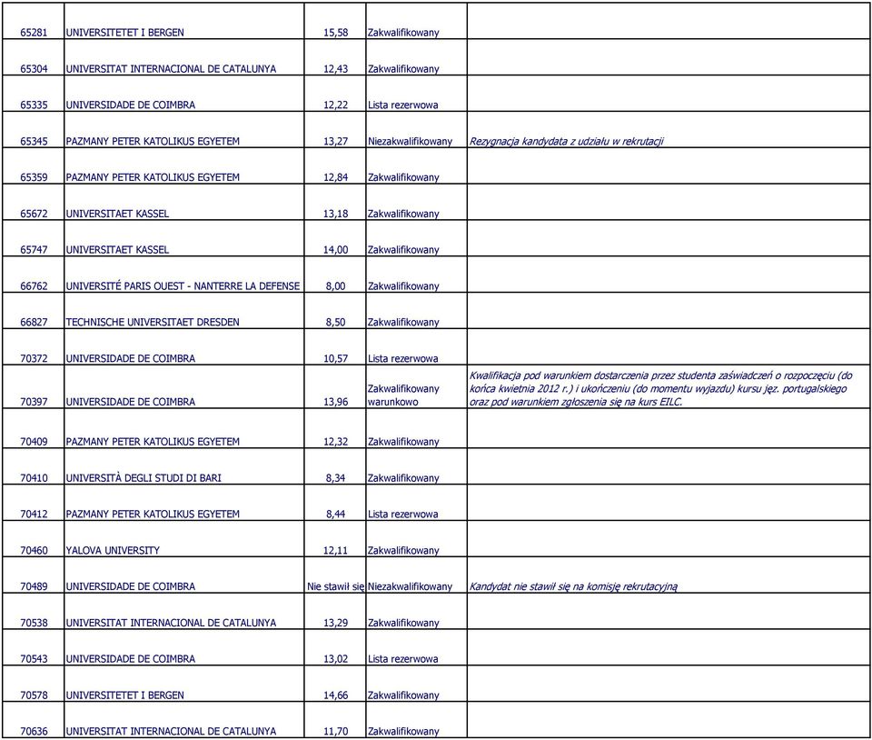 - NANTERRE LA DEFENSE 8,00 66827 TECHNISCHE UNIVERSITAET DRESDEN 8,50 70372 UNIVERSIDADE DE COIMBRA 10,57 Lista rezerwowa 70397 UNIVERSIDADE DE COIMBRA 13,96 70409 PAZMANY PETER KATOLIKUS EGYETEM