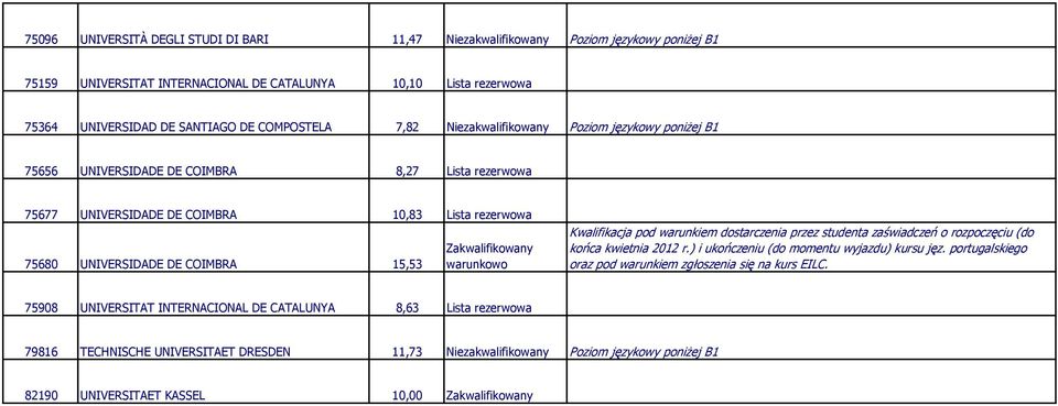 8,27 Lista rezerwowa 75677 UNIVERSIDADE DE COIMBRA 10,83 Lista rezerwowa 75680 UNIVERSIDADE DE COIMBRA 15,53 75908 UNIVERSITAT INTERNACIONAL DE