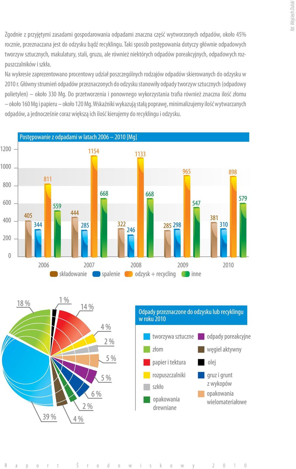 Na wykresie zaprezentowano procentowy udział poszczególnych rodzajów odpadów skierowanych do odzysku w 2010 r.
