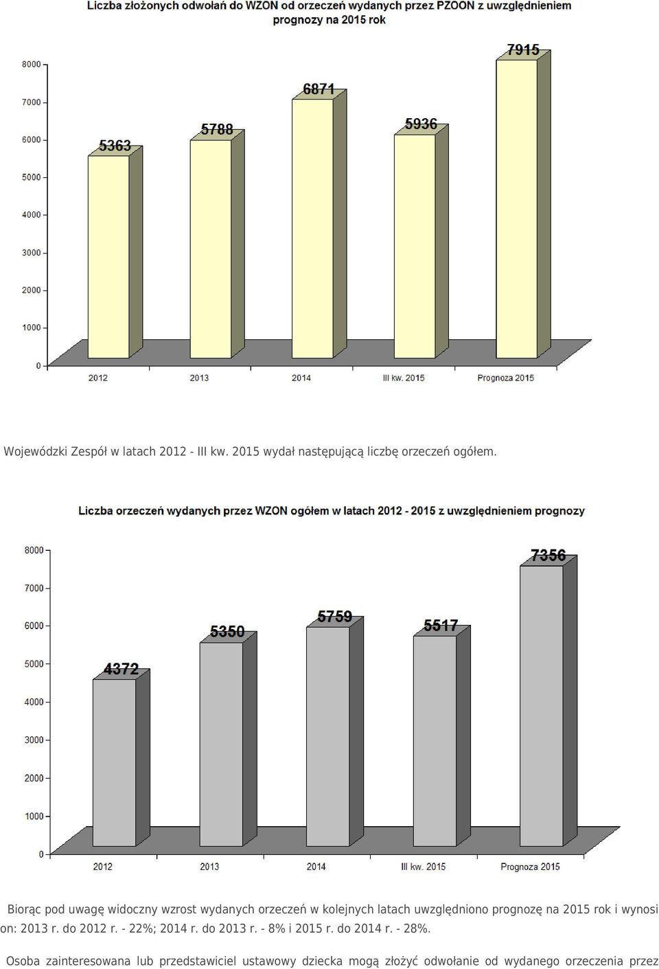 2015 rok i wynosi on: 2013 r. do 2012 r. - 22%; 2014 r. do 2013 r. - 8% i 2015 r. do 2014 r.