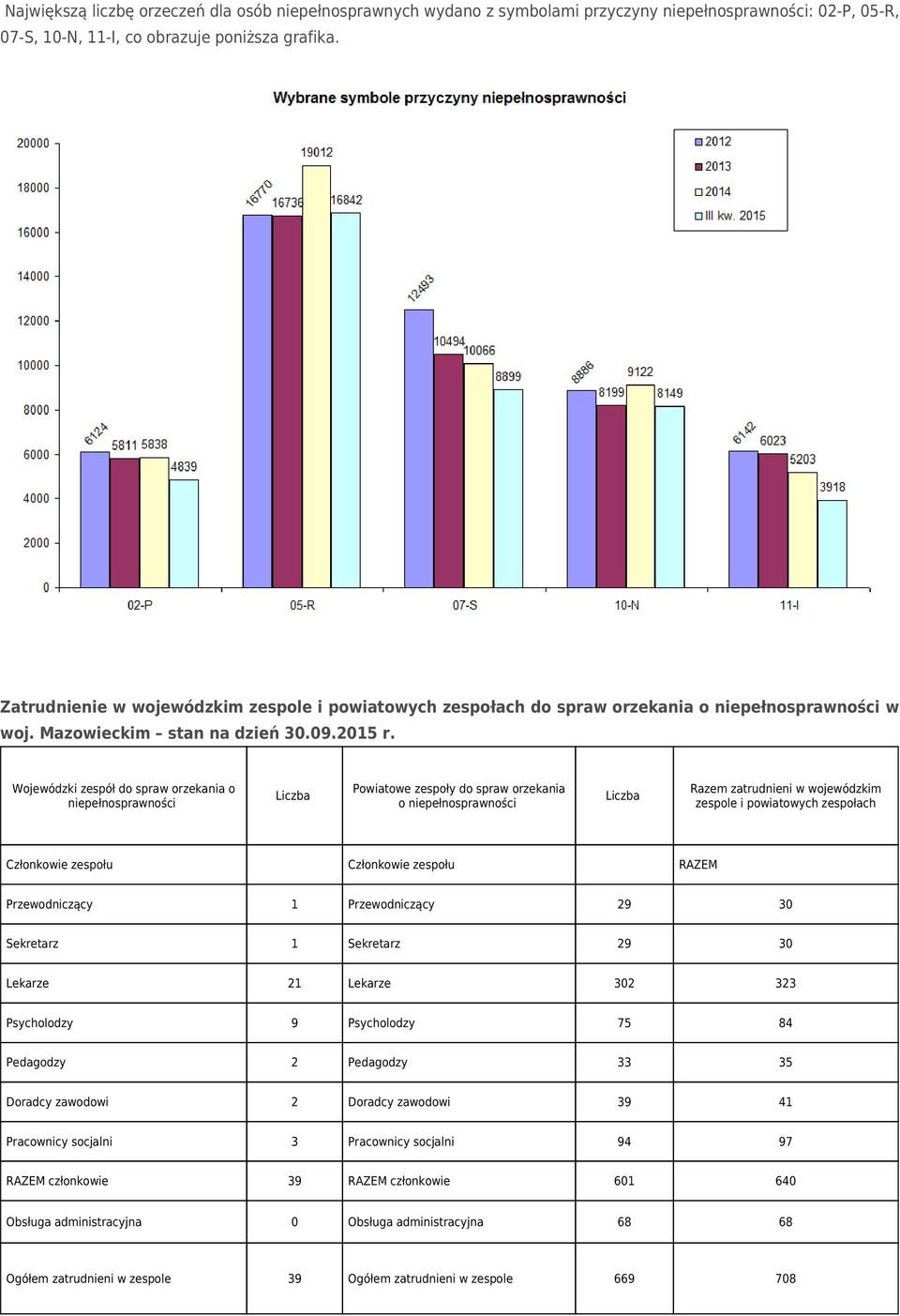 Wojewódzki zespół do spraw orzekania o niepełnosprawności Liczba Powiatowe zespoły do spraw orzekania o niepełnosprawności Liczba Razem zatrudnieni w wojewódzkim zespole i powiatowych zespołach