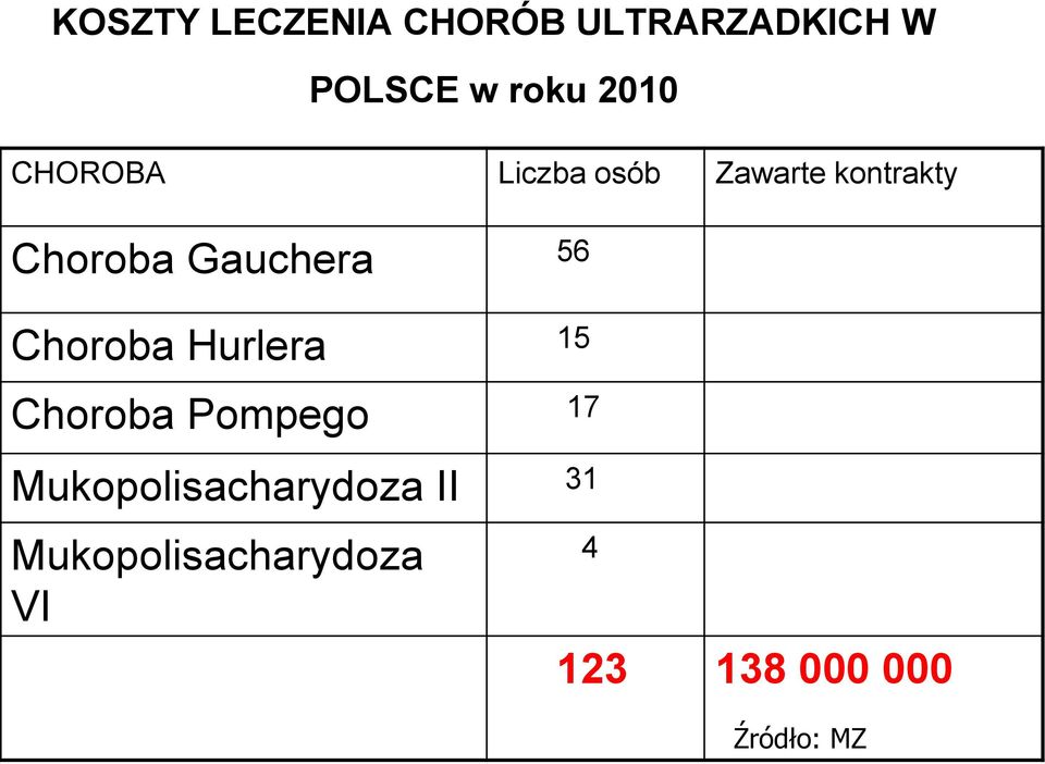 Hurlera 15 Choroba Pompego 17 Mukopolisacharydoza II 31