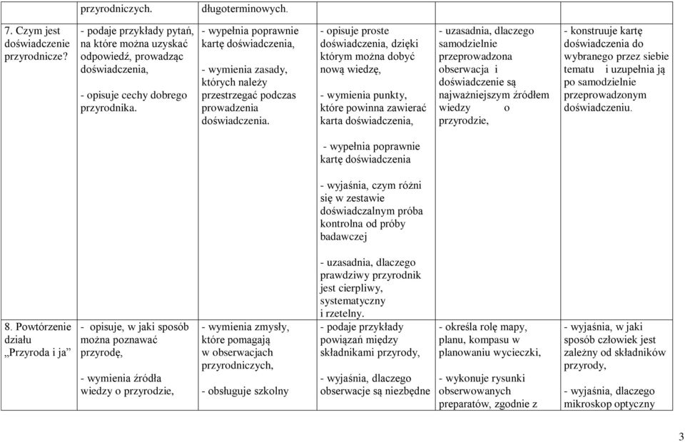 - opisuje proste doświadczenia, dzięki którym można dobyć nową wiedzę, - wymienia punkty, które powinna zawierać karta doświadczenia, - uzasadnia, dlaczego samodzielnie przeprowadzona obserwacja i