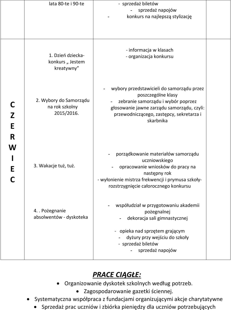 - wybory przedstawicieli do samorządu przez poszczególne klasy - zebranie samorządu i wybór poprzez głosowanie jawne zarządu samorządu, czyli: przewodniczącego, zastępcy, sekretarza i skarbnika -