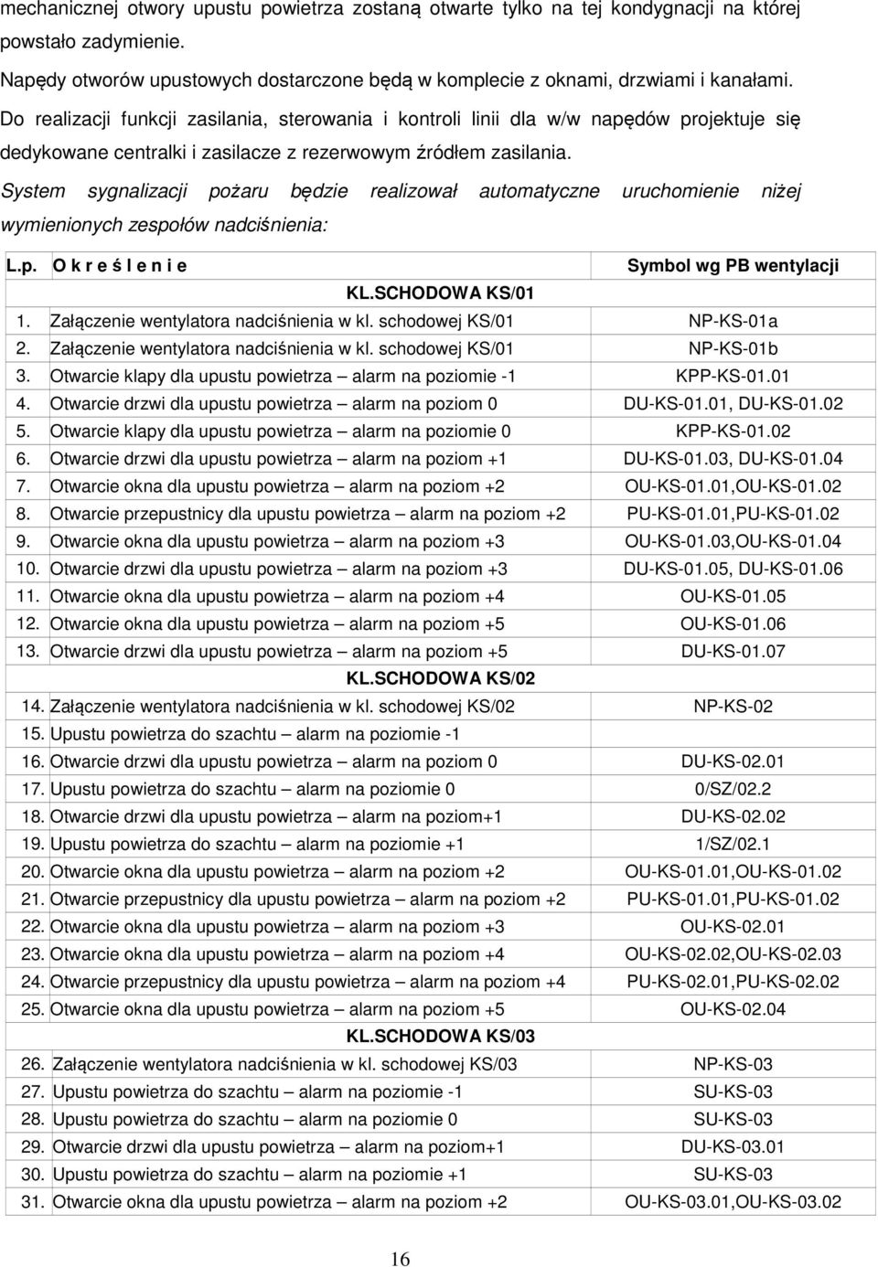 System sygnalizacji pożaru będzie realizował automatyczne uruchomienie niżej wymienionych zespołów nadciśnienia: L.p. O k r e ś l e n i e Symbol wg PB wentylacji KL.SCHODOWA KS/01 1.