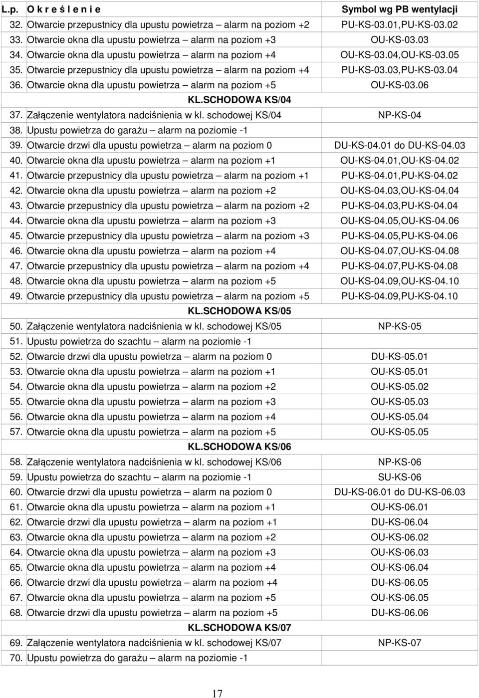 Otwarcie przepustnicy dla upustu powietrza alarm na poziom +4 PU-KS-03.03,PU-KS-03.04 36. Otwarcie okna dla upustu powietrza alarm na poziom +5 OU-KS-03.06 KL.SCHODOWA KS/04 37.