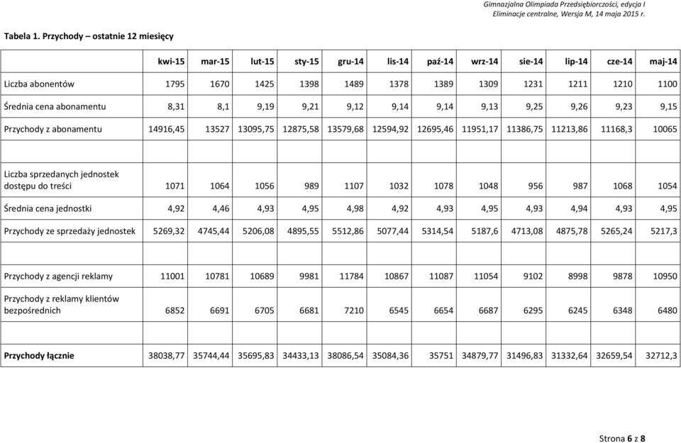 cena abonamentu 8,31 8,1 9,19 9,21 9,12 9,14 9,14 9,13 9,25 9,26 9,23 9,15 Przychody z abonamentu 14916,45 13527 13095,75 12875,58 13579,68 12594,92 12695,46 11951,17 11386,75 11213,86 11168,3 10065