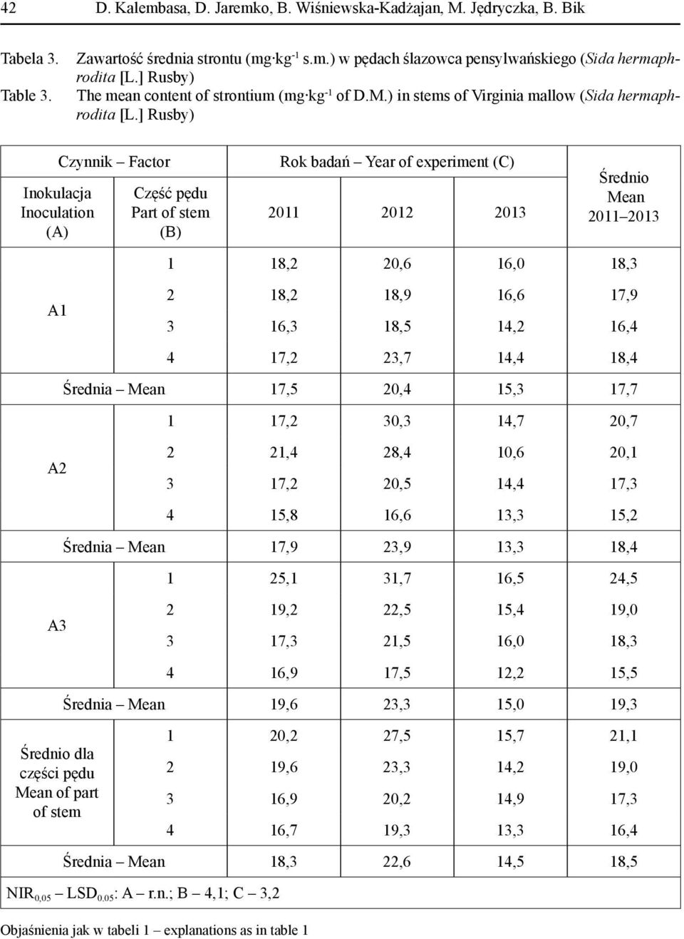 experiment (C) 2011 2012 2013 Średnio Mean 2011 2013 1 18,2 20,6 16,0 18,3 2 18,2 18,9 16,6 17,9 3 16,3 18,5 14,2 16,4 4 17,2 23,7 14,4 18,4 Średnia Mean 17,5 20,4 15,3 17,7 1 17,2 30,3 14,7 20,7 2