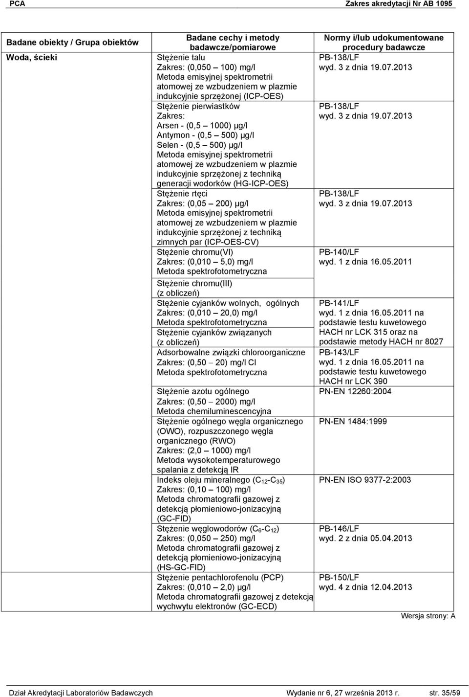 Metoda emisyjnej spektrometrii atomowej ze wzbudzeniem w plazmie indukcyjnie sprzężonej z techniką zimnych par (ICP-OES-CV) Stężenie chromu(vi) (0,010 5,0) mg/l Stężenie chromu(iii) (z obliczeń)