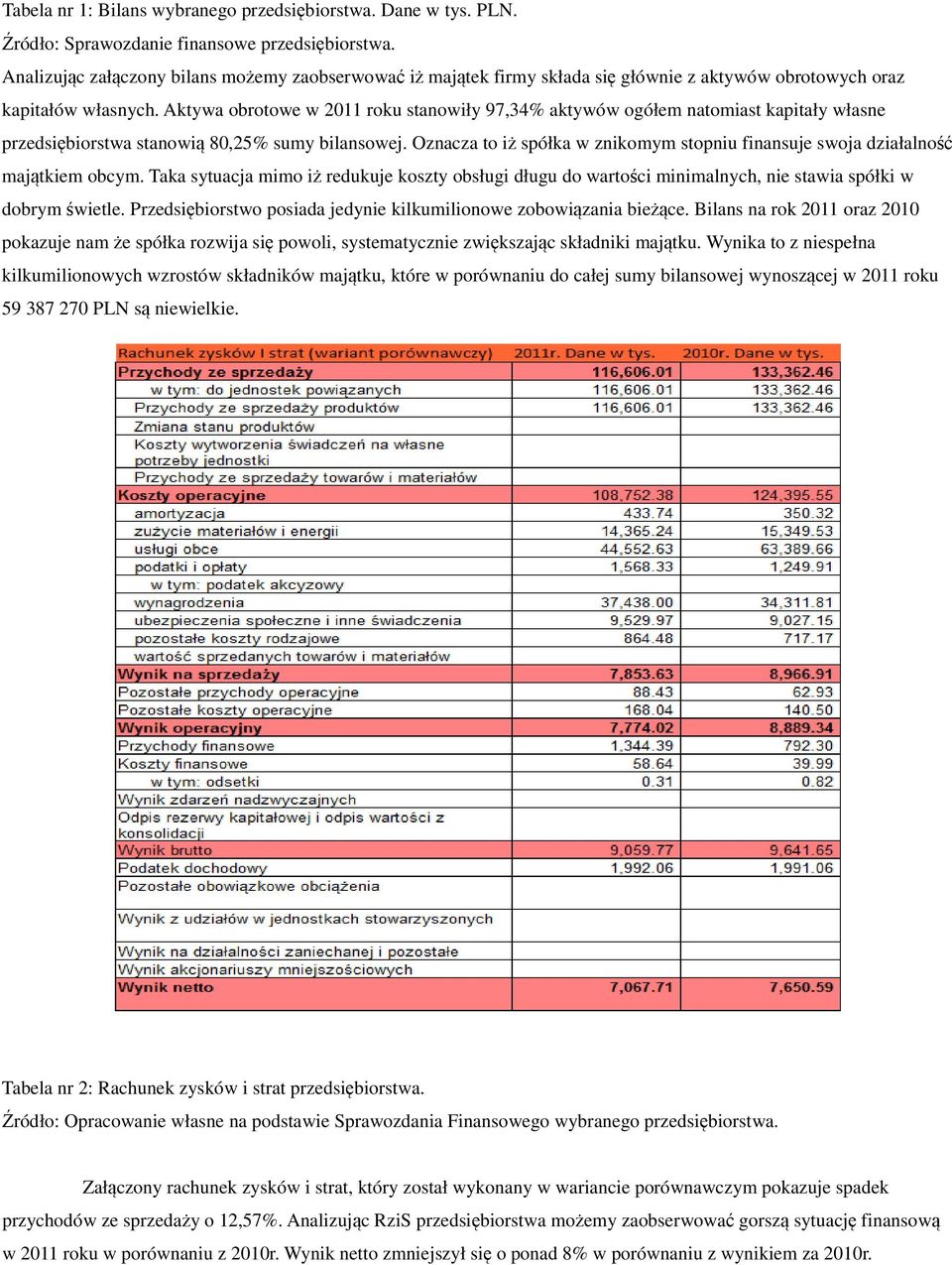 Aktywa obrotowe w 2011 roku stanowiły 97,34% aktywów ogółem natomiast kapitały własne przedsiębiorstwa stanowią 80,25% sumy bilansowej.