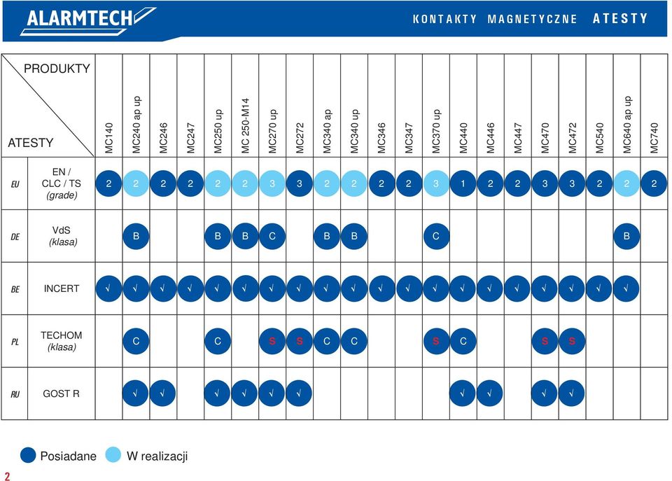 ap up MC740 EU EN / CLC / TS (grade) 2 2 2 2 2 2 3 3 2 2 2 2 3 1 2 2 3 3 2 2 2 DE VdS (klasa) B